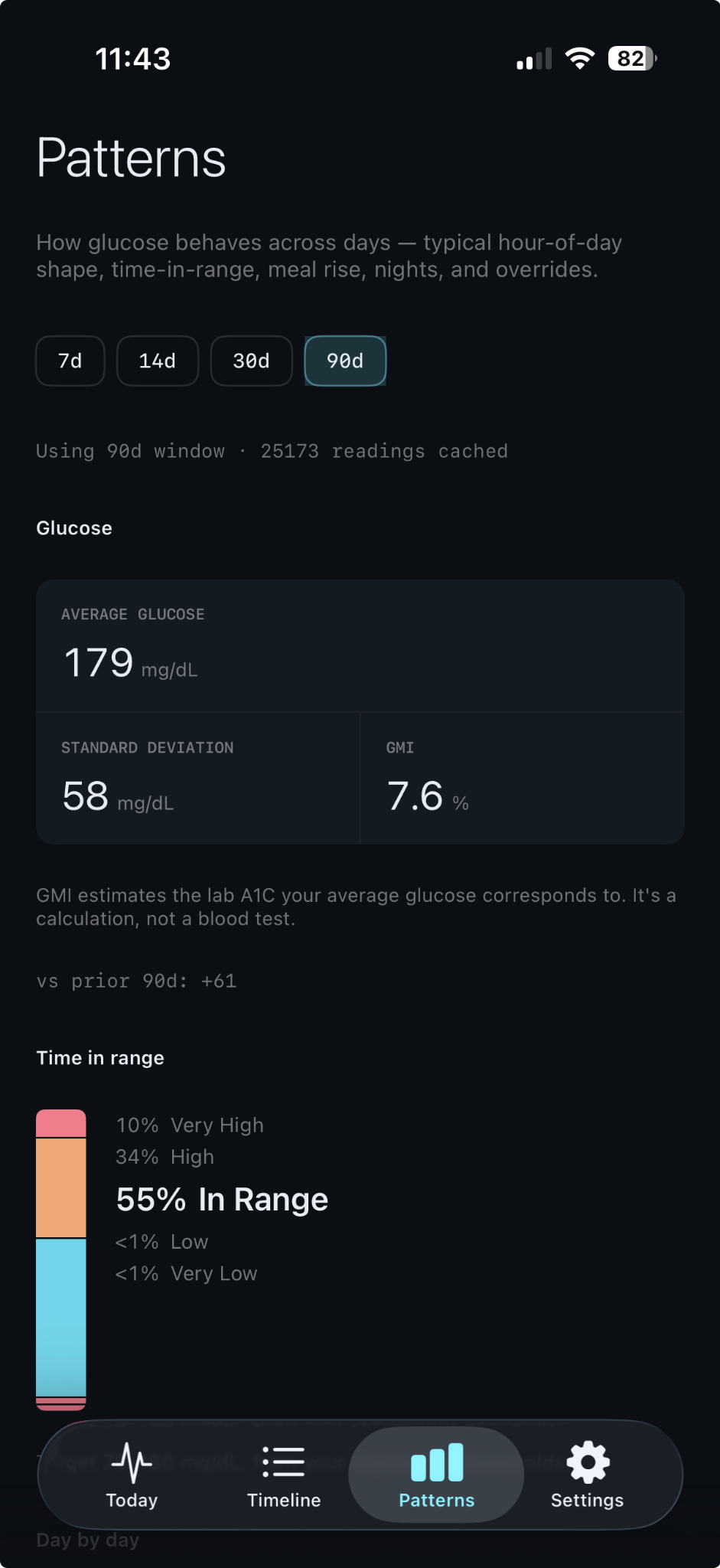 Nightscout Follow Patterns view with average glucose, GMI and time in range